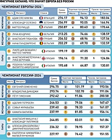 Европа избавилась от российских фигуристов и превратила чемпионаты в ретро-шоу