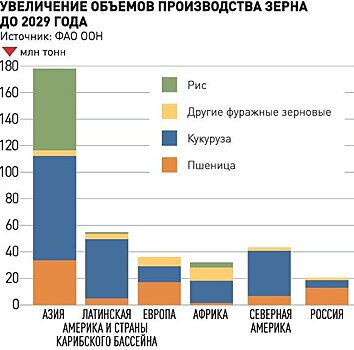 Россия снова соберет один из самых больших урожаев зерна