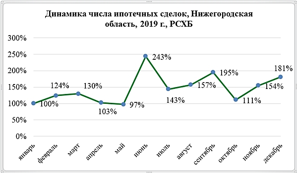 В Нижегородской области средний ипотечный кредит увеличился на 18% - исследование