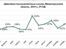 В Нижегородской области средний ипотечный кредит увеличился на 18% - исследование