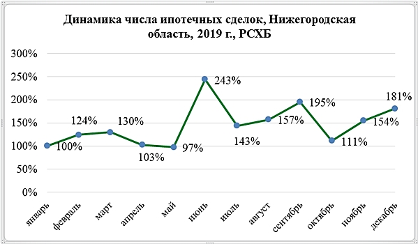 В Нижегородской области средний ипотечный кредит увеличился на 18% - исследование