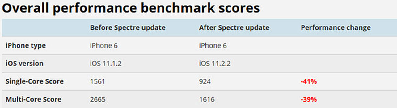 С iOS 11.2.2 некоторые айфоны стал работать вдвое медленнее