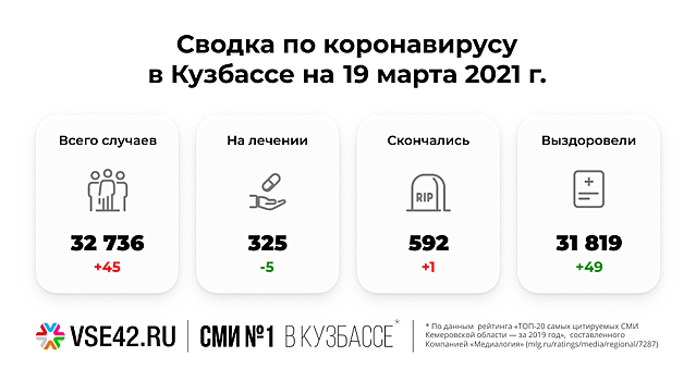 Число случаев заболевания COVID-19 среди кузбассовцев увеличилось