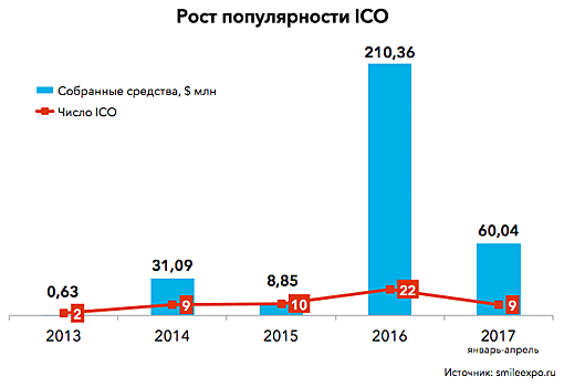 Станет ли ICO «IPO будущего»?