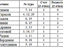 Результаты конкурса прогнозов авторов и читателей Rusfootball по итогам 20 тура РПЛ