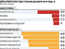 В России в первом полугодии 2020 года упали объемы ввода жилья
