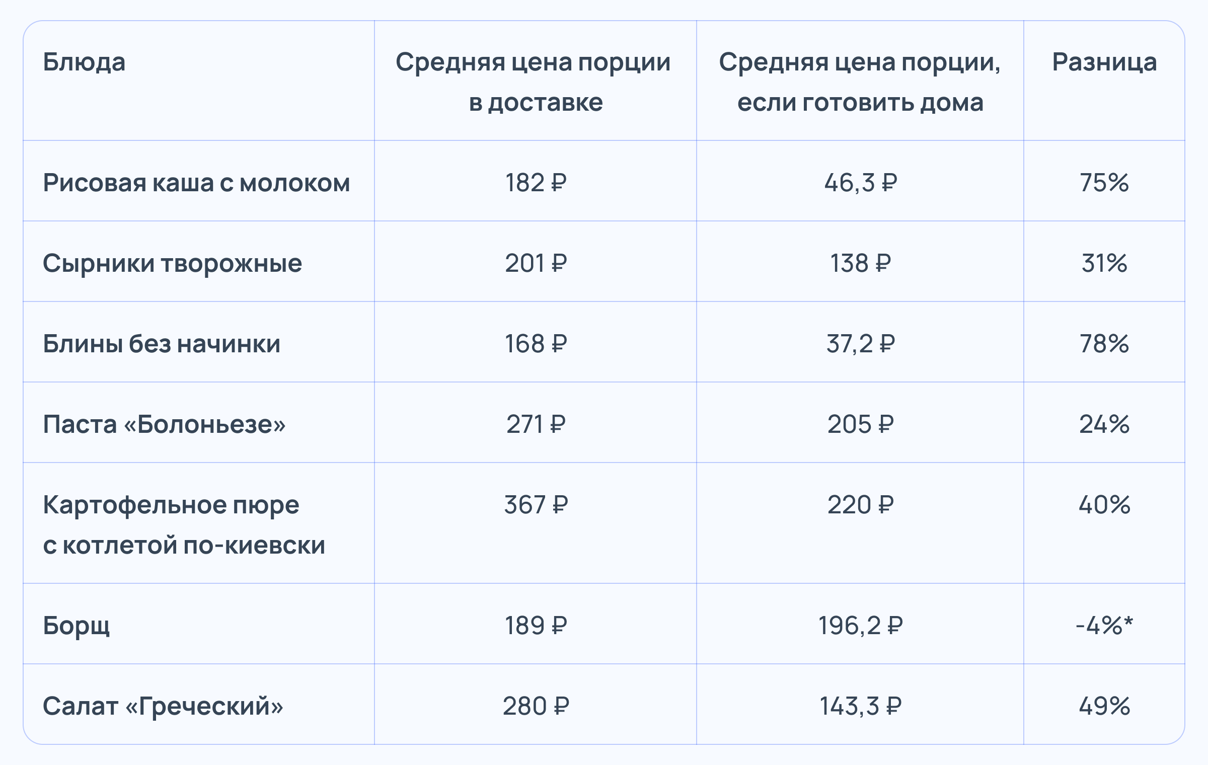Готовить дома или заказать доставку: что выгоднее