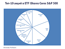 ​Личный опыт: создай себе ETF