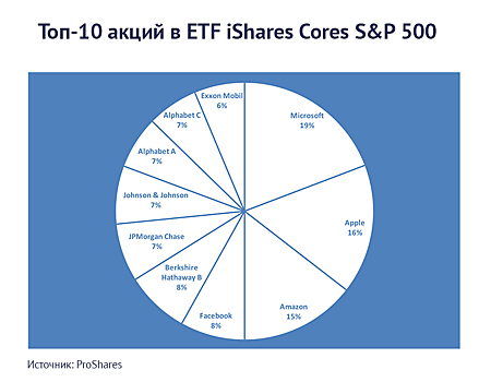 ​Личный опыт: создай себе ETF