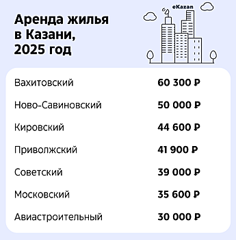 В Вахитовском — 60 300 рублей, в Авиастрое — 30 000: сколько стоит снять квартиру в Казани