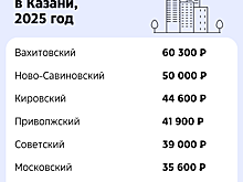 В Вахитовском — 60 300 рублей, в Авиастрое — 30 000: сколько стоит снять квартиру в Казани