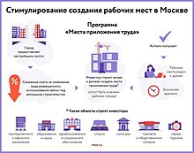Более 16 тыс. рабочих мест на производстве появится в Москве благодаря городской программе