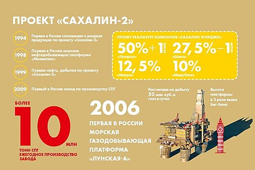 "Ъ": Shell дождется расторжения контракта с оператором "Сахалин-2"