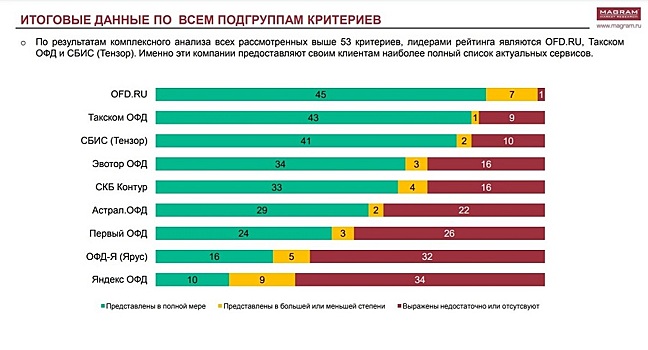 OFD.ru признан лидером среди операторов фискальных данных