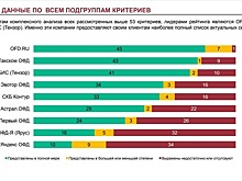 OFD.ru признан лидером среди операторов фискальных данных