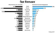 Всем миллиардерам пример: семь российских self-made из списка Forbes