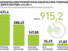 Как в ДФО развивается "зеленая" энергетика