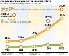 Какие пособия положены безработным в ближайшие месяцы