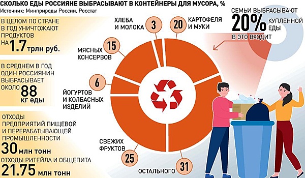 Уже в 12 городах РФ нуждающимся бесплатно раздают продукты с истекающим сроком годности