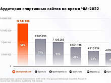 "Чемпионат" стал самым посещаемым спортивным сайтом в дни ЧМ по футболу 2022