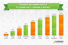 Исследование: ежемесячный платеж большинства российских заемщиков не превышает 5 тыс. рублей