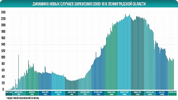 Три района Ленобласти &laquo;лидируют&raquo; по числу новых заражений коронавирусом