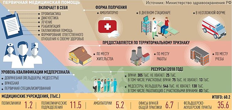 В регионах готовят программы для увеличения доступности медпомощи