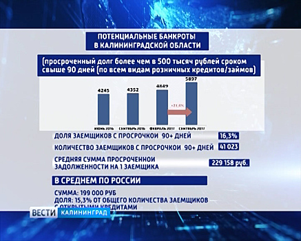 Число потенциальных банкротов в Калининградской области выросло более чем на 20 процентов
