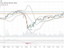 "Ростелекома" может обновить исторический пик