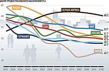 "В основе прогнозов лежит субъективизм": можно ли предсказать, сколько людей будет жить в России в конце ХХI века