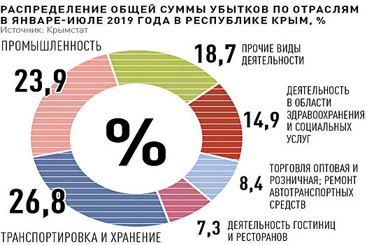 Почему в Крыму 40 процентов предприятий работают в убыток