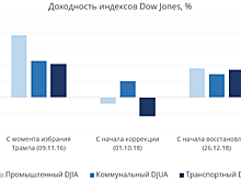 Противоречивые сигналы американского фондового рынка