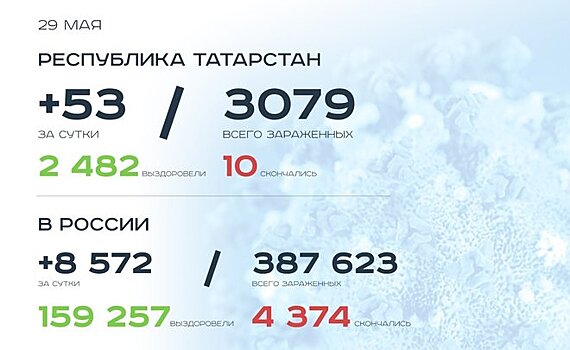 Главное о коронавирусе на 29 мая: возобновление авиасообщения, РПН разрешит футбол со зрителями