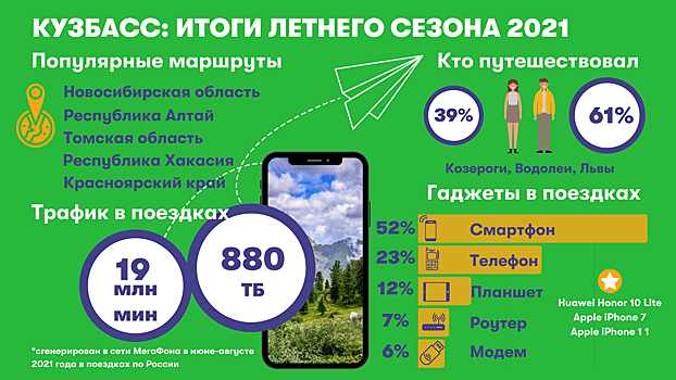 Променяли Черное на Обское: где отдохнули кузбассовцы этим летом