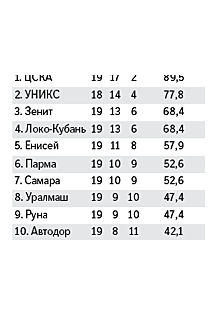 На матче между БК "Минск" и ЦСКА установлен рекорд сезона в Единой лиге по посещаемости