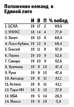 На матче между БК "Минск" и ЦСКА установлен рекорд сезона в Единой лиге по посещаемости