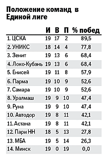 На матче между БК "Минск" и ЦСКА установлен рекорд сезона в Единой лиге по посещаемости