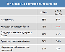 Исследование: банковские клиенты становятся «дистанционнее» и моложе