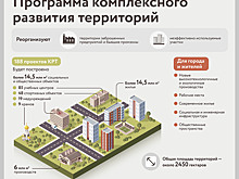Около 3 тыс. участников программы реновации получат жилье в домах на месте промзоны «Донские улицы»
