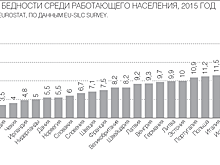 Бедны ли «работающие бедные»