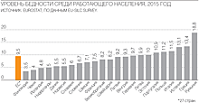 Бедны ли «работающие бедные»