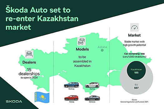 Четыре модели Skoda будут собирать в Казахстане с начала 2024 года