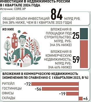 Инвестиции в логистическую недвижимость растут
