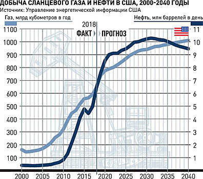 Что будет дальше с добычей сланцевого газа в США