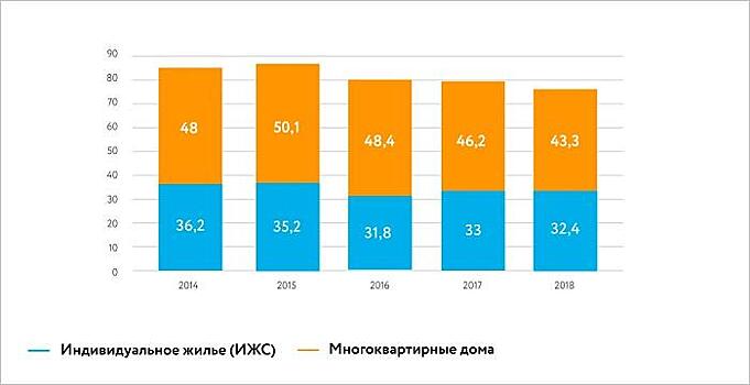 Эксперт: Цены на жилье в России растут быстрее инфляции