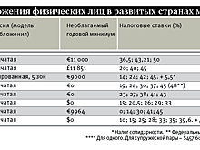 Почему бедные граждане России не могут рассчитывать на обнуление НДФЛ