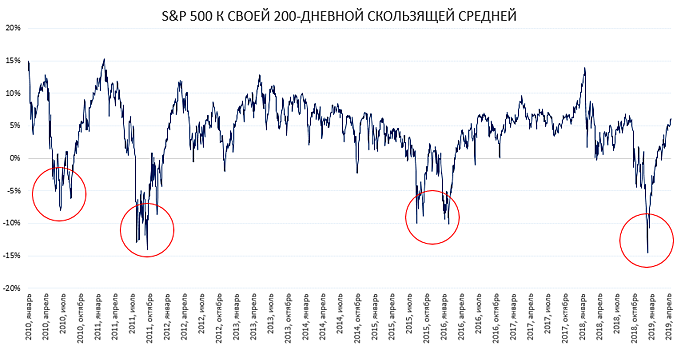 Фондовый рынок США: затишье перед бурей?