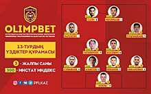 ПФЛК опубликовала символическую сборную 13-го тура КПЛ. Впервые в сезоне попали Нусербаев, Ахметов, Суюмбаев и Сали