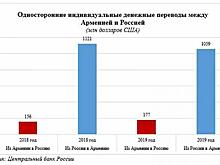 Армяно-российские экономические отношения: Односторонняя выгода и новое русофобное движение
