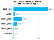 Сезон распродаж: согласно статистике только треть товаров продается со скидками